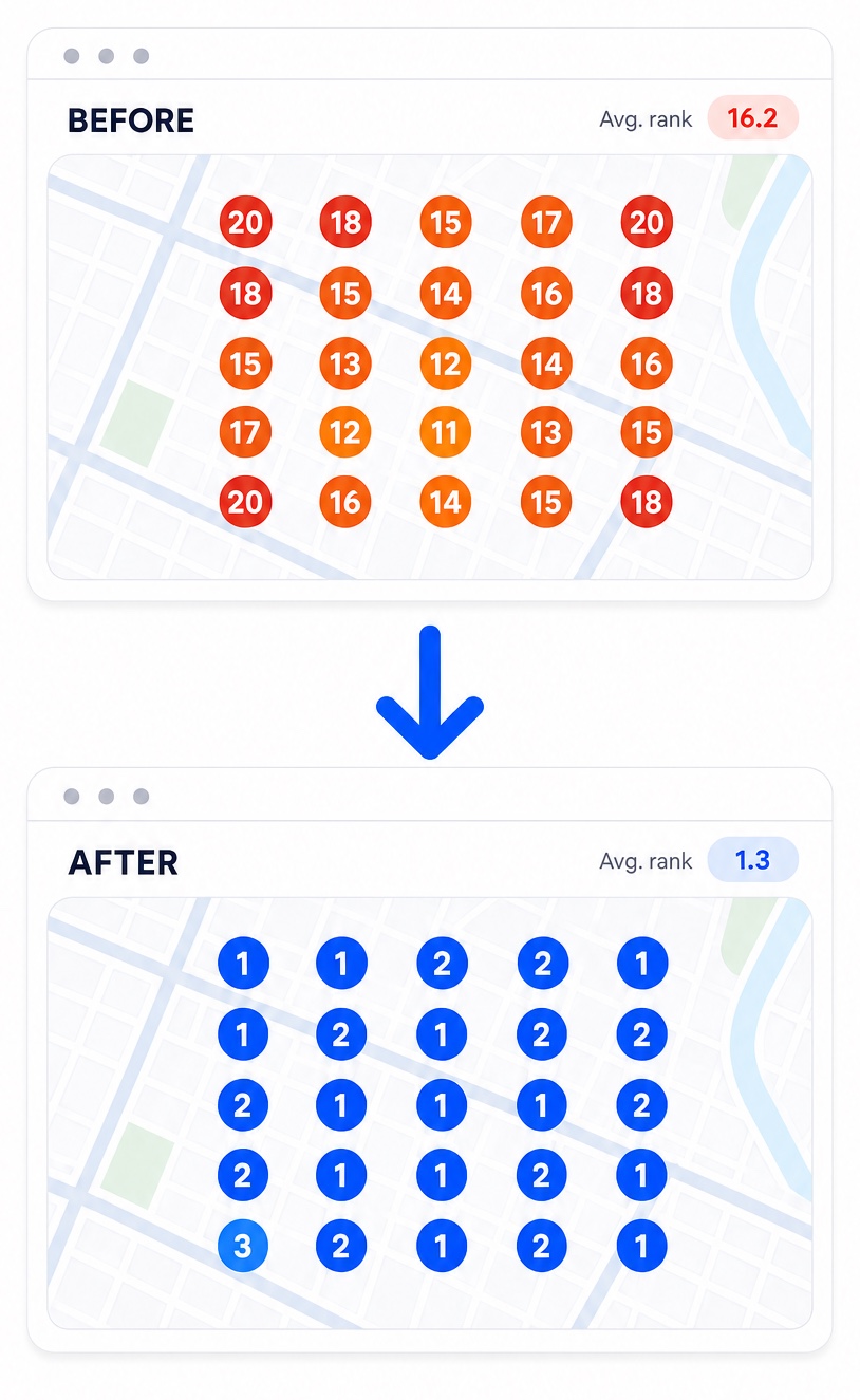 Google Maps ranking grid improving from an average rank of 16.2 before optimization to 1.3 after optimization